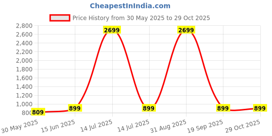myntra.com Ambuja International Floral Printed Pure Georgette Saree ambuja international Price History Graph from 30 May 2025 to 28 Oct 2025