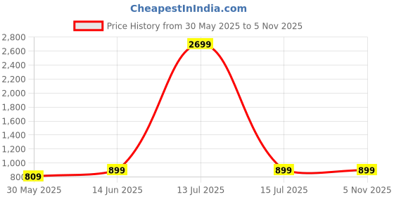 myntra.com Ambuja International Floral Printed Pure Georgette Saree ambuja international Price History Graph from 30 May 2025 to 2 Nov 2025