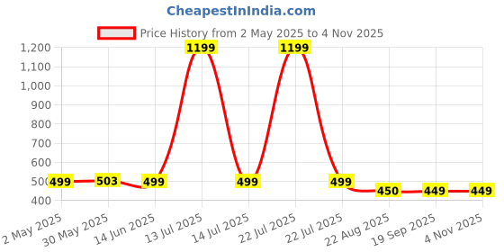 myntra.com Ambuja International Floral Printed Saree ambuja international Price History Graph from 2 May 2025 to 2 Nov 2025