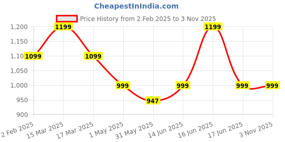 myntra.com Ambuja International Floral Printed Zari Pure Linen Saree ambuja international Price History Graph from 2 Feb 2025 to 3 Nov 2025