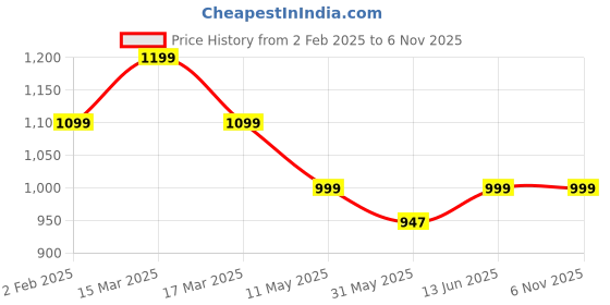 myntra.com Ambuja International Floral Printed Zari Pure Linen Saree ambuja international Price History Graph from 2 Feb 2025 to 6 Nov 2025