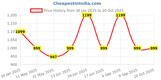 myntra.com Ambuja International Floral Printed Zari Pure Linen Saree ambuja international Price History Graph from 30 Jan 2025 to 20 Oct 2025