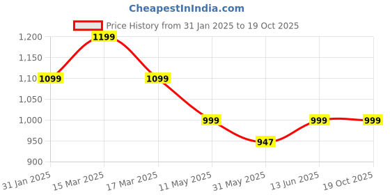 myntra.com Ambuja International Floral Printed Zari Pure Linen Saree ambuja international Price History Graph from 31 Jan 2025 to 19 Oct 2025