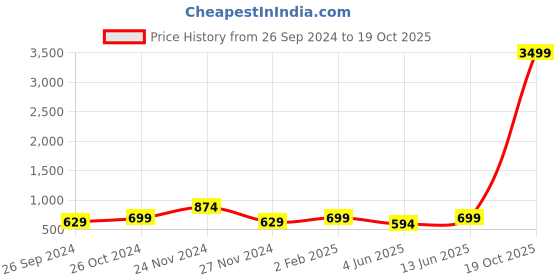 myntra.com Ambuja International Floral Pure Georgette Saree ambuja international Price History Graph from 26 Sep 2024 to 19 Oct 2025