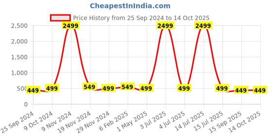 myntra.com Ambuja International Geometric Printed Saree ambuja international Price History Graph from 25 Sep 2024 to 14 Oct 2025