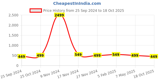 myntra.com Ambuja International Geometric Printed Saree ambuja international Price History Graph from 25 Sep 2024 to 18 Oct 2025