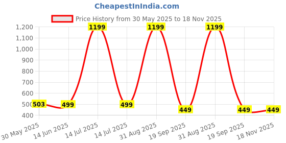 myntra.com Ambuja International Geometric Printed Saree ambuja international Price History Graph from 30 May 2025 to 17 Nov 2025