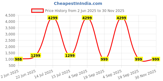 myntra.com Ambuja International Leheriya Embroidered Pure Georgette Saree ambuja international Price History Graph from 2 Jun 2025 to 30 Nov 2025