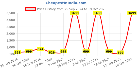 myntra.com Ambuja International Leheriya Pure Georgette Leheriya Saree ambuja international Price History Graph from 25 Sep 2024 to 19 Oct 2025