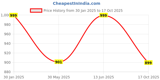 myntra.com Ambuja International Ombre Beads and Stones Pure Silk Saree ambuja international Price History Graph from 30 Jan 2025 to 17 Oct 2025
