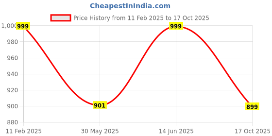 myntra.com Ambuja International Ombre Beads and Stones Pure Silk Saree ambuja international Price History Graph from 11 Feb 2025 to 17 Oct 2025