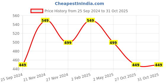 myntra.com Ambuja International Polka Dot Poly Georgette Saree ambuja international Price History Graph from 25 Sep 2024 to 30 Oct 2025