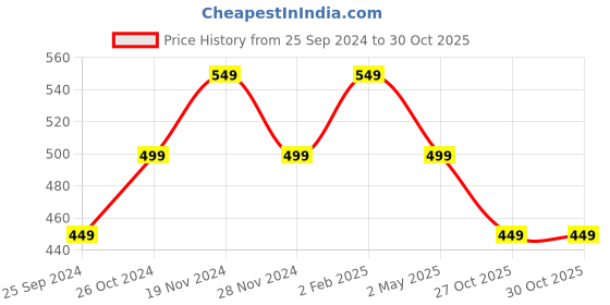myntra.com Ambuja International Poly Georgette Saree ambuja international Price History Graph from 25 Sep 2024 to 30 Oct 2025