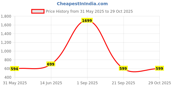 myntra.com Ambuja International Printed Beads and Stones Saree ambuja international Price History Graph from 31 May 2025 to 29 Oct 2025