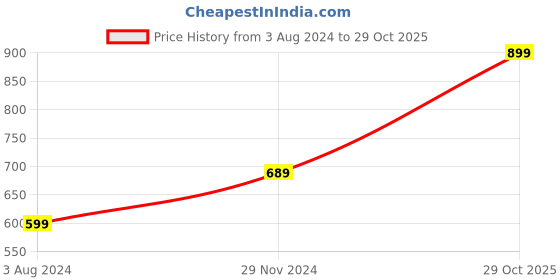 myntra.com Ambuja International Printed Geometric Saree ambuja international Price History Graph from 3 Aug 2024 to 29 Oct 2025