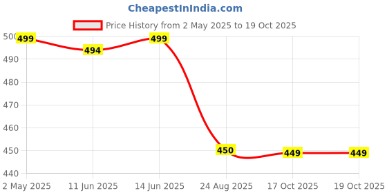 myntra.com Ambuja International Printed Leheriya Saree ambuja international Price History Graph from 2 May 2025 to 19 Oct 2025