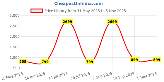 myntra.com Ambuja International Printed Saree with Blouse Piece ambuja international Price History Graph from 31 May 2025 to 3 Nov 2025