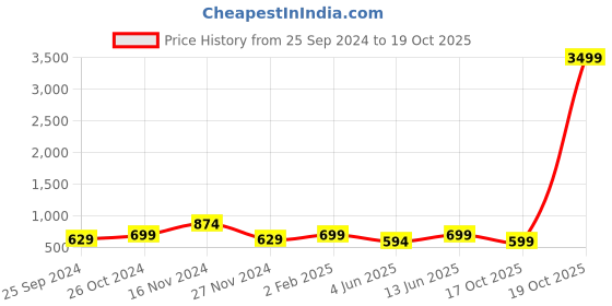 myntra.com Ambuja International Pure Georgette Leheriya Saree ambuja international Price History Graph from 25 Sep 2024 to 17 Oct 2025