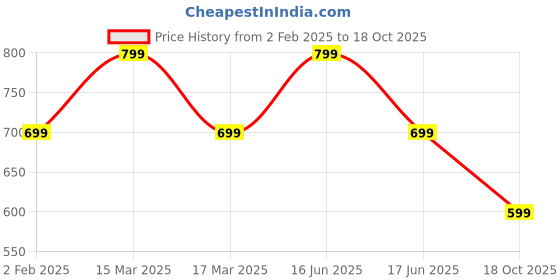 myntra.com Ambuja International Pure Georgette Printed Saree ambuja international Price History Graph from 2 Feb 2025 to 18 Oct 2025