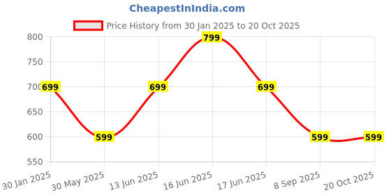 myntra.com Ambuja International Pure Georgette Saree ambuja international Price History Graph from 30 Jan 2025 to 20 Oct 2025