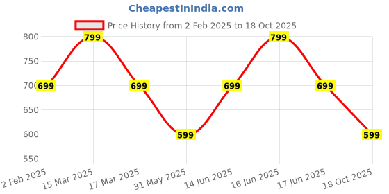 myntra.com Ambuja International Pure Georgette Saree ambuja international Price History Graph from 2 Feb 2025 to 18 Oct 2025