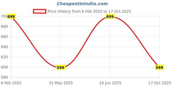 myntra.com Ambuja International Pure Georgette Saree ambuja international Price History Graph from 6 Feb 2025 to 17 Oct 2025