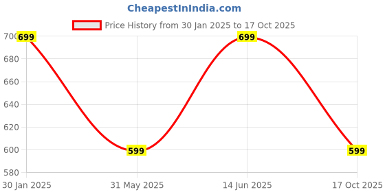 myntra.com Ambuja International Pure Georgette Saree ambuja international Price History Graph from 30 Jan 2025 to 17 Oct 2025