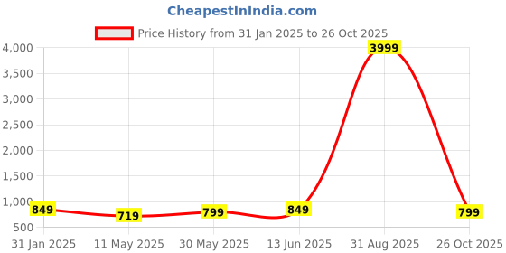 myntra.com Ambuja International Striped Printed Mirror Work Saree ambuja international Price History Graph from 31 Jan 2025 to 26 Oct 2025