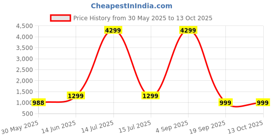 myntra.com Ambuja International Striped Sequinned Pure Georgette Saree ambuja international Price History Graph from 30 May 2025 to 13 Oct 2025