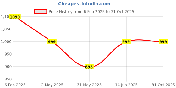 myntra.com Ambuja International Tie and Dye Mirror Work Pure Georgette Saree ambuja international Price History Graph from 6 Feb 2025 to 31 Oct 2025