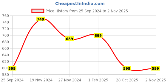 myntra.com Ambuja International Warli Printed Saree ambuja international Price History Graph from 25 Sep 2024 to 28 Oct 2025