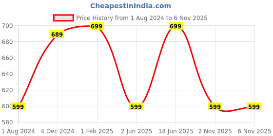 myntra.com Ambuja International Warli Printed Saree ambuja international Price History Graph from 1 Aug 2024 to 5 Nov 2025