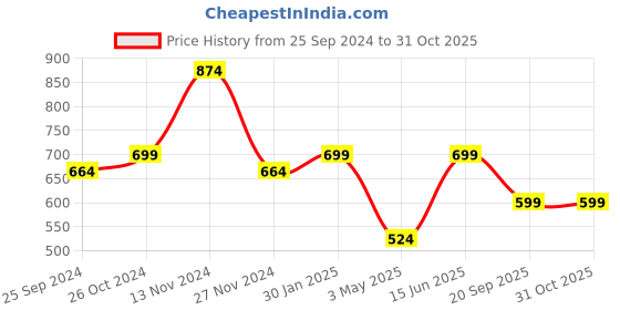 myntra.com Ambuja International Warli Pure Georgette Saree ambuja international Price History Graph from 25 Sep 2024 to 31 Oct 2025