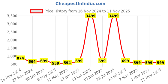 myntra.com Ambuja International Warli Pure Georgette Saree ambuja international Price History Graph from 16 Nov 2024 to 11 Nov 2025