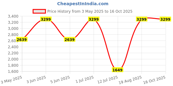 myntra.com Amchoor Embroidered Cotton Linen Tunic With Trouser & Shrug amchoor Price History Graph from 3 May 2025 to 15 Oct 2025