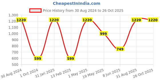 myntra.com Ameeha Boys Printed Long Sleeves Pure Cotton Hooded T-shirt With Trousers ameeha Price History Graph from 30 Aug 2024 to 26 Oct 2025