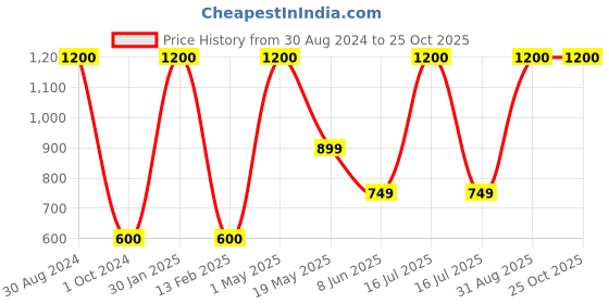 myntra.com Ameeha Boys Printed Long Sleeves Pure Cotton T-shirt With Trousers ameeha Price History Graph from 30 Aug 2024 to 25 Oct 2025