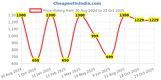 myntra.com Ameeha Boys Printed Pure Cotton T-shirt With Joggers ameeha Price History Graph from 30 Aug 2024 to 23 Oct 2025