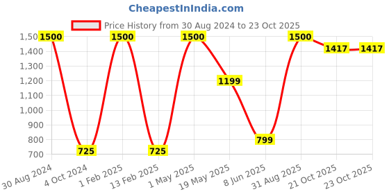myntra.com Ameeha Boys Printed Pure Cotton Track Suit with jogger pant ameeha Price History Graph from 30 Aug 2024 to 23 Oct 2025