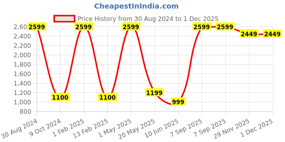 myntra.com Ameeha Boys T-shirt And Shirt With Jogger ameeha Price History Graph from 30 Aug 2024 to 30 Nov 2025