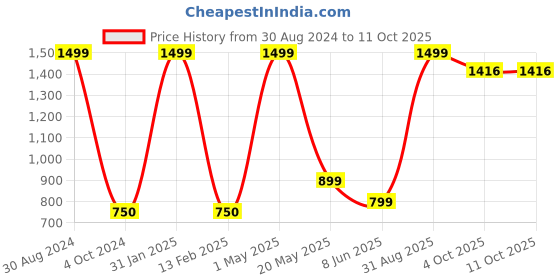myntra.com Ameeha Boys Typography Printed Sweatshirts Jacket With Jogger ameeha Price History Graph from 30 Aug 2024 to 11 Oct 2025