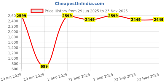 myntra.com Ameeha Embellished Round Neck Top & Pant With Jacket Co-Ords ameeha Price History Graph from 29 Jun 2025 to 22 Nov 2025