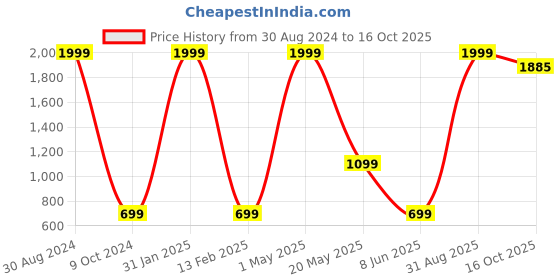 myntra.com Ameeha Girls Checked Shoulder Straps Top with Skirt ameeha Price History Graph from 30 Aug 2024 to 16 Oct 2025