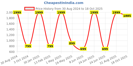 myntra.com Ameeha Girls Mock Collar Shirt Collar Jacket With Joggers ameeha Price History Graph from 30 Aug 2024 to 18 Oct 2025