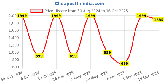 myntra.com Ameeha Girls Top With Pyjamas ameeha Price History Graph from 30 Aug 2024 to 16 Oct 2025