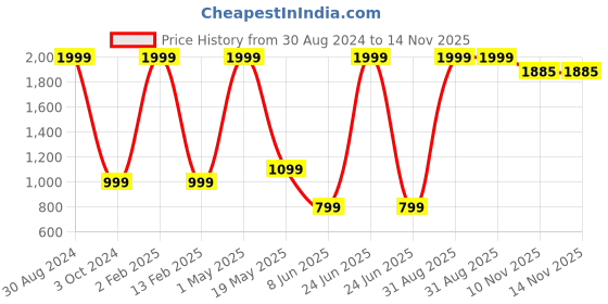 myntra.com Ameeha Kids Embellished Fleece Sweatshirt With Joggers ameeha Price History Graph from 30 Aug 2024 to 14 Nov 2025
