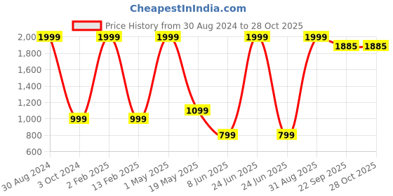 myntra.com Ameeha Kids Embellished Fleece Sweatshirt With Joggers ameeha Price History Graph from 30 Aug 2024 to 28 Oct 2025