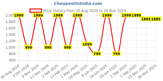 myntra.com Ameeha Kids Embellished Fleece Sweatshirt With Joggers ameeha Price History Graph from 30 Aug 2024 to 26 Nov 2025