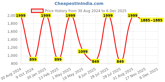 myntra.com Ameeha Kids Embellished Sweatshirt With Trouser ameeha Price History Graph from 30 Aug 2024 to 5 Dec 2025