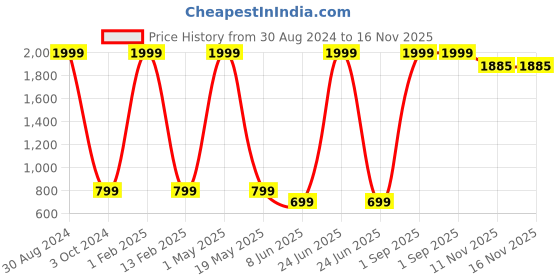 myntra.com Ameeha Kids Mock Collar Fleece Sweatshirt With Joggers ameeha Price History Graph from 30 Aug 2024 to 16 Nov 2025